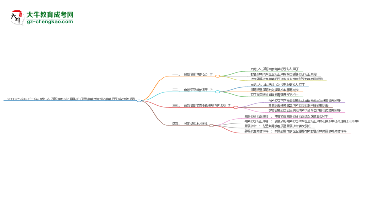 2025年廣東成人高考應(yīng)用心理學(xué)專業(yè)學(xué)歷的含金量怎么樣？思維導(dǎo)圖