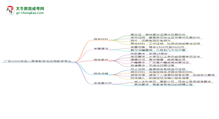 廣東2025年成人高考數(shù)學(xué)與應(yīng)用數(shù)學(xué)專業(yè)學(xué)歷能考公嗎？思維導(dǎo)圖