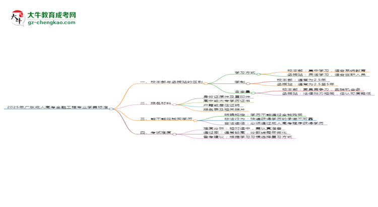 【重磅】2025年廣東成人高考金融工程專業(yè)學(xué)費(fèi)標(biāo)準(zhǔn)最新公布