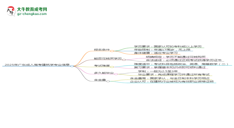 2025年廣東成人高考建筑學(xué)專業(yè)錄取分?jǐn)?shù)線是多少？