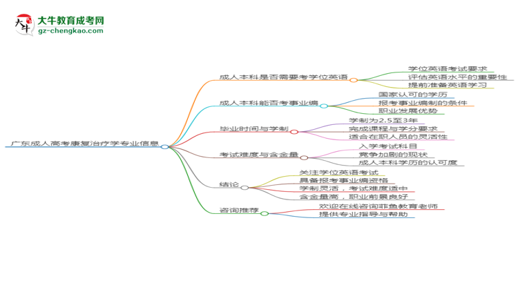 廣東成人高考康復治療學專業(yè)2025年要考學位英語嗎？思維導圖