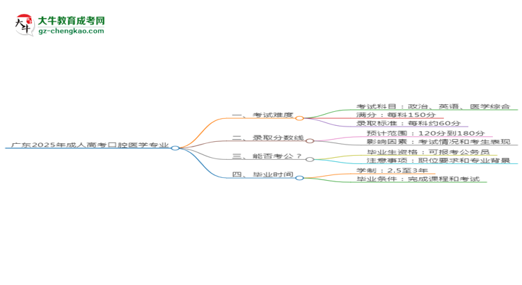 廣東2025年成人高考口腔醫(yī)學(xué)專業(yè)能考研究生嗎？思維導(dǎo)圖