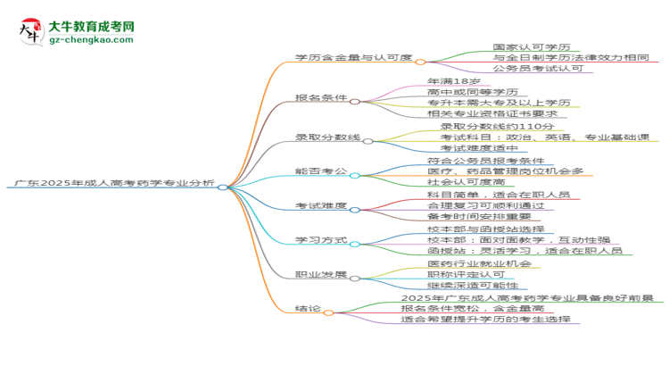 廣東2025年成人高考藥學(xué)專(zhuān)業(yè)：校本部與函授站優(yōu)缺點(diǎn)分析思維導(dǎo)圖