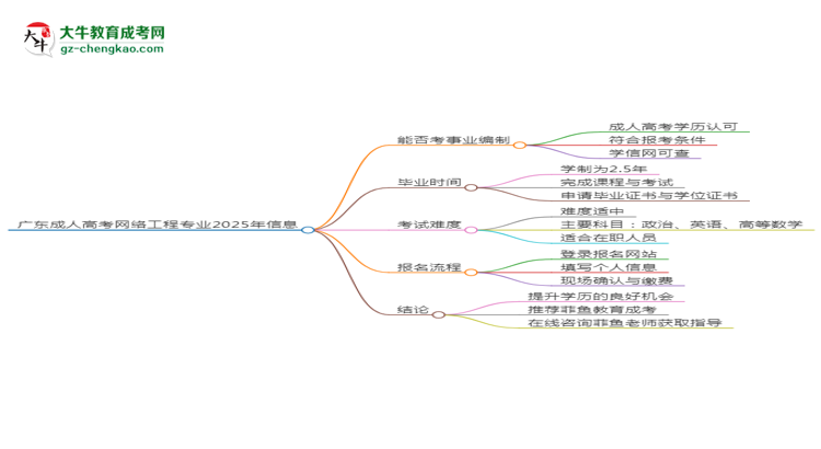 廣東成人高考網(wǎng)絡(luò)工程專業(yè)2025年要考學(xué)位英語(yǔ)嗎？思維導(dǎo)圖