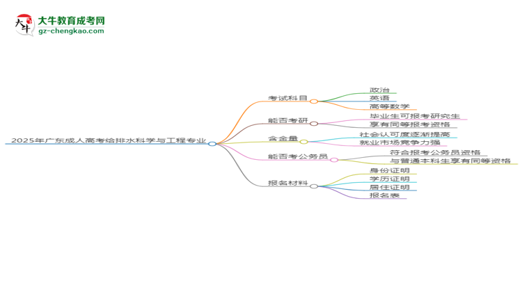 2025年廣東成人高考給排水科學(xué)與工程專業(yè)最新加分政策及條件思維導(dǎo)圖