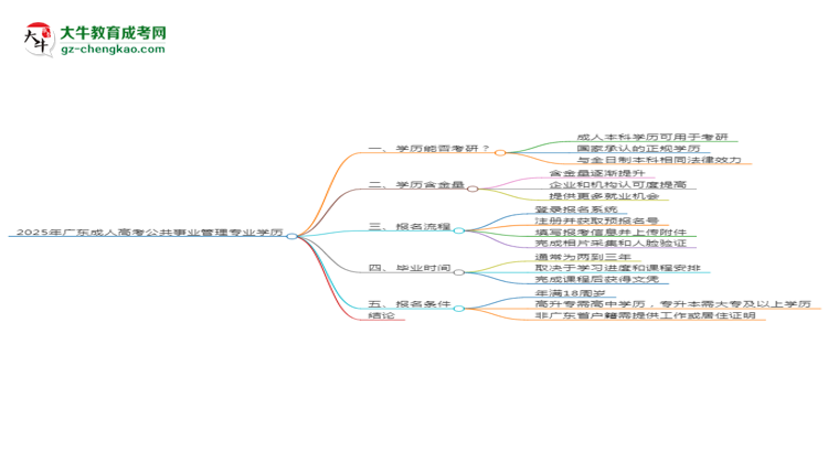 2025年廣東成人高考公共事業(yè)管理專業(yè)學(xué)歷符合教資報(bào)考條件嗎？思維導(dǎo)圖