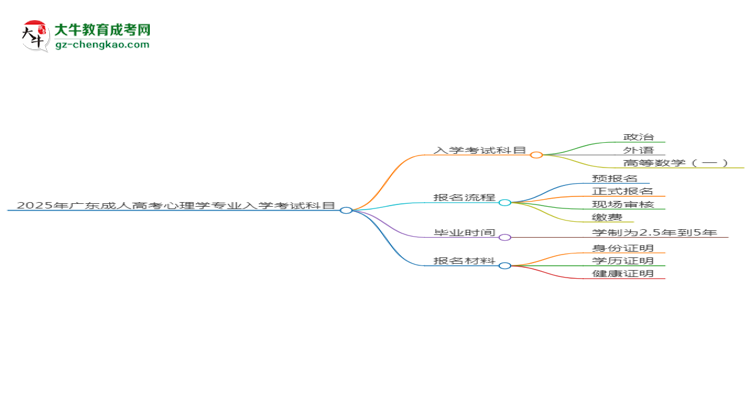 2025年廣東成人高考心理學(xué)專業(yè)入學(xué)考試科目有哪些？思維導(dǎo)圖
