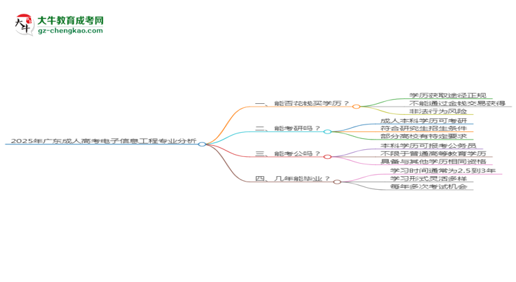 2025年廣東成人高考電子信息工程專業(yè)難不難？思維導(dǎo)圖