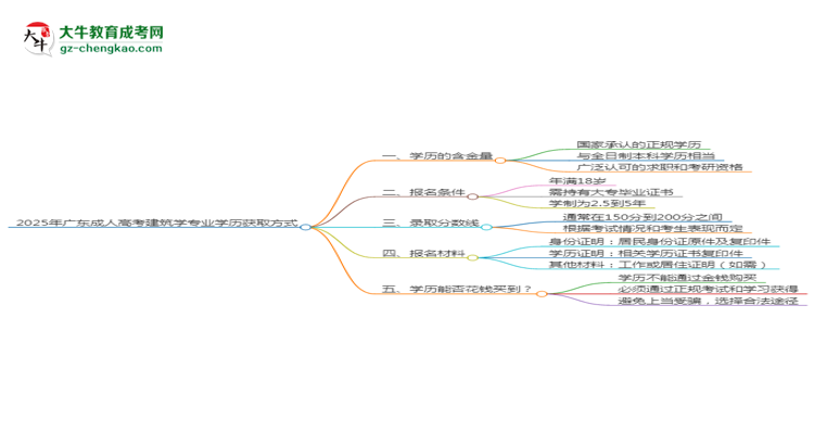 2025年廣東成人高考建筑學(xué)專(zhuān)業(yè)學(xué)歷花錢(qián)能買(mǎi)到嗎？思維導(dǎo)圖