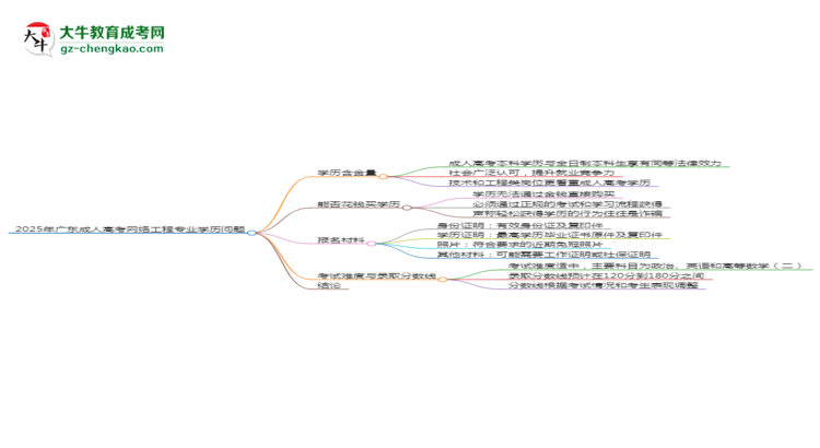 2025年廣東成人高考網(wǎng)絡工程專業(yè)學歷花錢能買到嗎？思維導圖