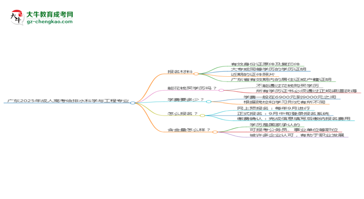 廣東2025年成人高考給排水科學(xué)與工程專(zhuān)業(yè)學(xué)歷能考公嗎？思維導(dǎo)圖