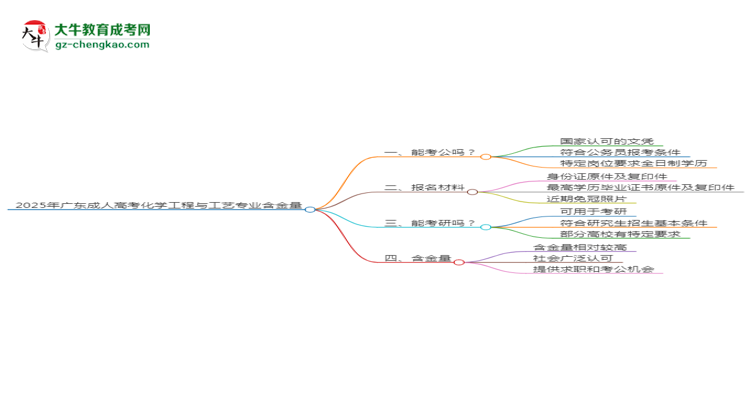 2025年廣東成人高考化學(xué)工程與工藝專(zhuān)業(yè)學(xué)歷的含金量怎么樣？思維導(dǎo)圖