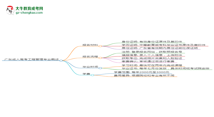 廣東成人高考工程管理專業(yè)需多久完成并拿證？（2025年新）思維導(dǎo)圖