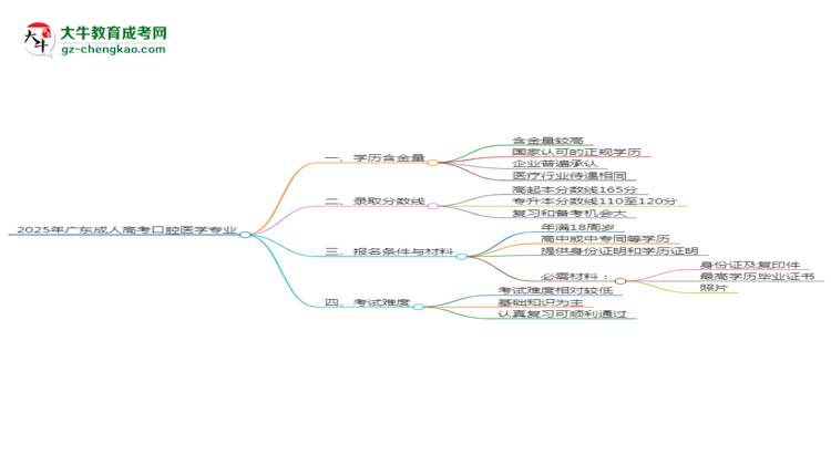 2025年廣東成人高考口腔醫(yī)學專業(yè)學歷花錢能買到嗎？思維導圖