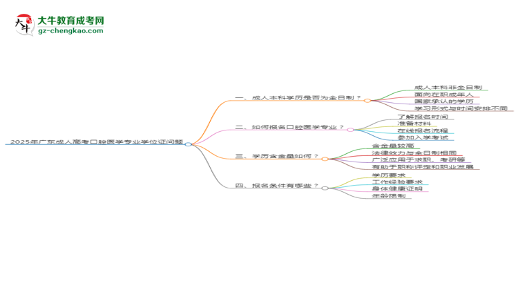 2025年廣東成人高考口腔醫(yī)學專業(yè)能拿學位證嗎？思維導圖