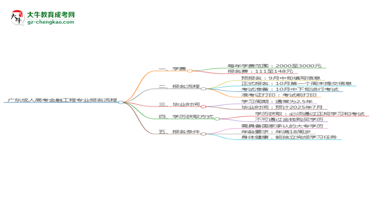 【保姆級(jí)】廣東成人高考金融工程專業(yè)2025年報(bào)名流程