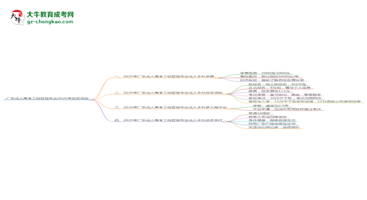 廣東成人高考工程管理專業(yè)2025年報(bào)名流程思維導(dǎo)圖