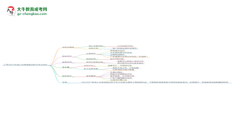 廣東2025年成人高考康復(fù)治療學(xué)專業(yè)：校本部與函授站優(yōu)缺點(diǎn)分析思維導(dǎo)圖