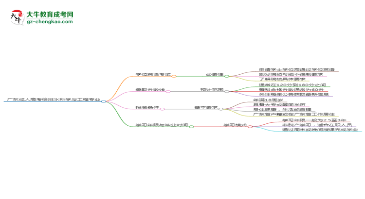 廣東成人高考給排水科學(xué)與工程專業(yè)2025年要考學(xué)位英語嗎？思維導(dǎo)圖