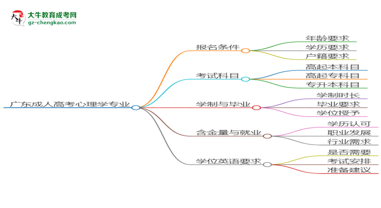 廣東成人高考心理學(xué)專業(yè)2025年要考學(xué)位英語嗎？思維導(dǎo)圖