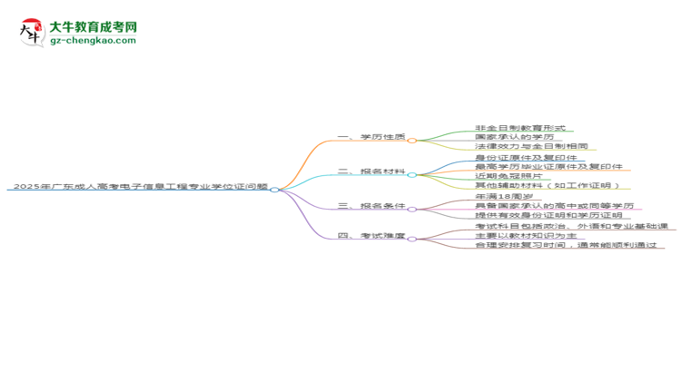 2025年廣東成人高考電子信息工程專業(yè)能拿學(xué)位證嗎？思維導(dǎo)圖