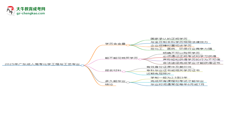 2025年廣東成人高考化學(xué)工程與工藝專業(yè)學(xué)歷花錢能買到嗎？思維導(dǎo)圖