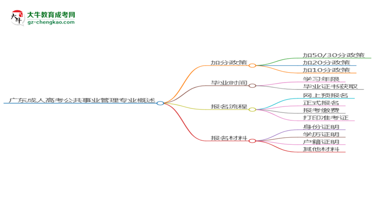 廣東成人高考公共事業(yè)管理專業(yè)需多久完成并拿證？（2025年新）思維導圖