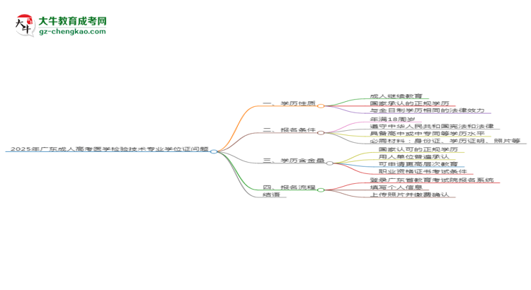 2025年廣東成人高考醫(yī)學(xué)檢驗(yàn)技術(shù)專業(yè)能拿學(xué)位證嗎？思維導(dǎo)圖