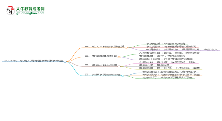 2025年廣東成人高考醫(yī)學(xué)影像學(xué)專(zhuān)業(yè)能拿學(xué)位證嗎？思維導(dǎo)圖