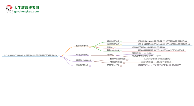 2025年廣東成人高考電子信息工程專業(yè)報名材料需要什么？思維導(dǎo)圖