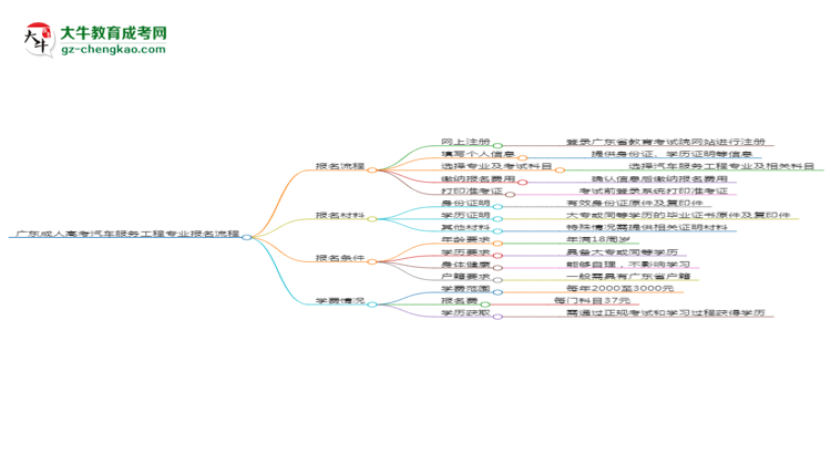 廣東成人高考汽車服務(wù)工程專業(yè)2025年報(bào)名流程思維導(dǎo)圖