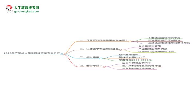 2025年廣東成人高考口腔醫(yī)學(xué)專業(yè)難不難？思維導(dǎo)圖