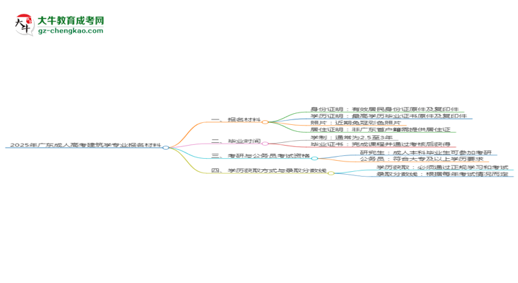 2025年廣東成人高考建筑學(xué)專(zhuān)業(yè)報(bào)名材料需要什么？思維導(dǎo)圖