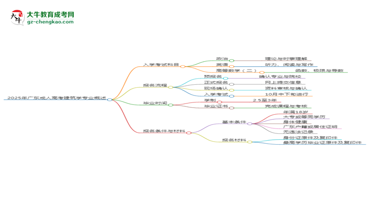 2025年廣東成人高考建筑學(xué)專業(yè)入學(xué)考試科目有哪些？思維導(dǎo)圖