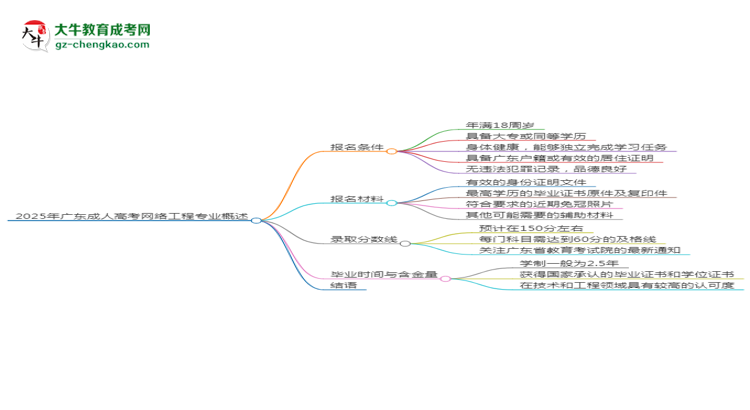 2025年廣東成人高考網(wǎng)絡(luò)工程專業(yè)錄取分?jǐn)?shù)線是多少？思維導(dǎo)圖