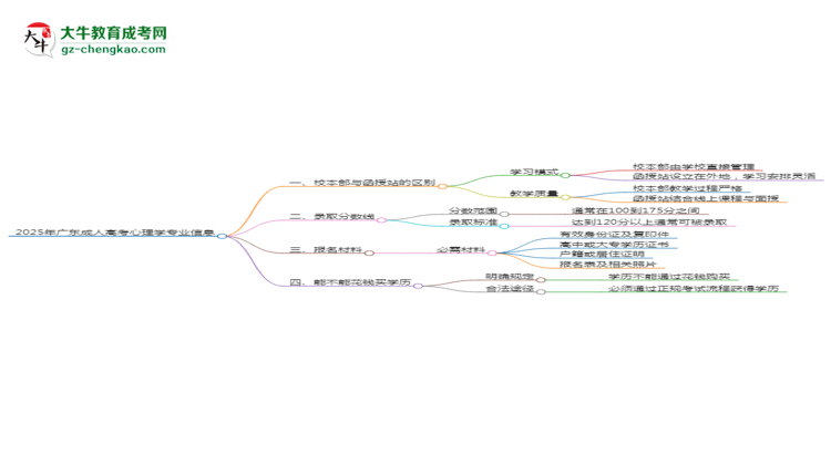 【重磅】2025年廣東成人高考心理學專業(yè)學費標準最新公布