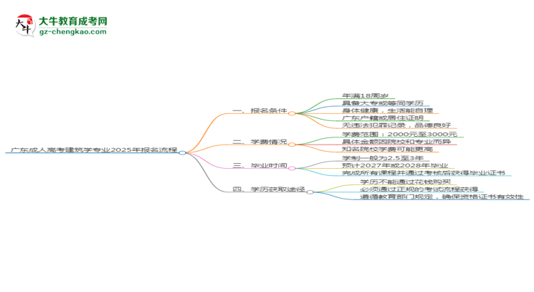 廣東成人高考建筑學(xué)專(zhuān)業(yè)2025年報(bào)名流程思維導(dǎo)圖