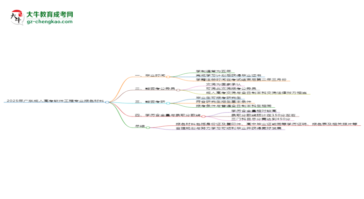 2025年廣東成人高考軟件工程專(zhuān)業(yè)報(bào)名材料需要什么？思維導(dǎo)圖