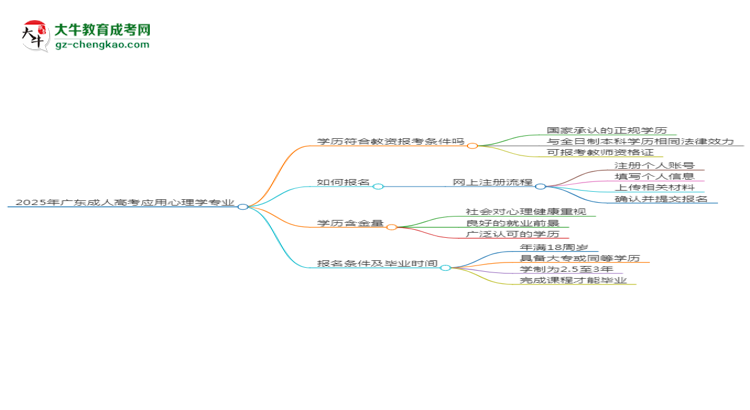 2025年廣東成人高考應(yīng)用心理學(xué)專(zhuān)業(yè)學(xué)歷符合教資報(bào)考條件嗎？思維導(dǎo)圖