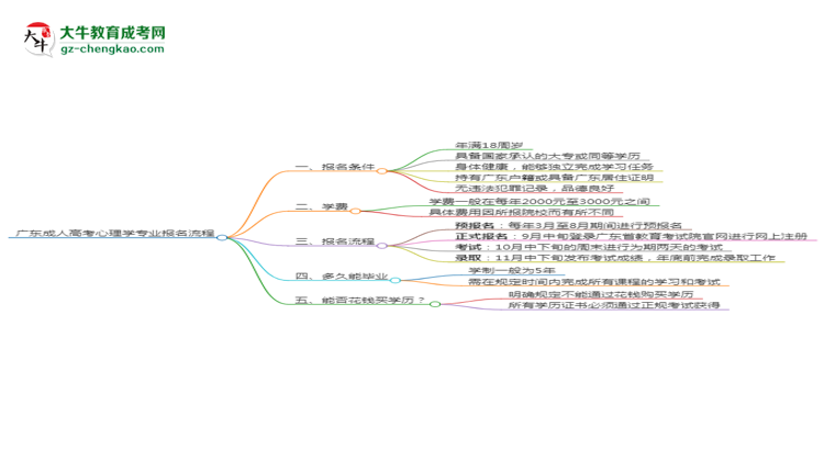 廣東成人高考心理學(xué)專業(yè)2025年報(bào)名流程思維導(dǎo)圖