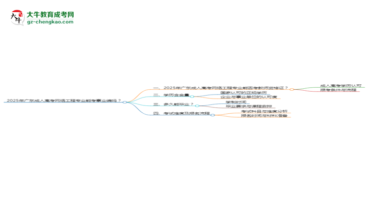 2025年廣東成人高考網(wǎng)絡(luò)工程專業(yè)能考事業(yè)編嗎？思維導(dǎo)圖