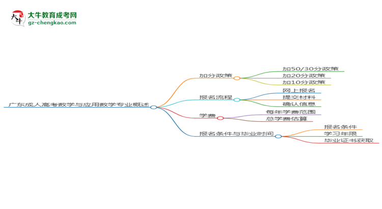 廣東成人高考數(shù)學(xué)與應(yīng)用數(shù)學(xué)專業(yè)需多久完成并拿證？（2025年新）思維導(dǎo)圖
