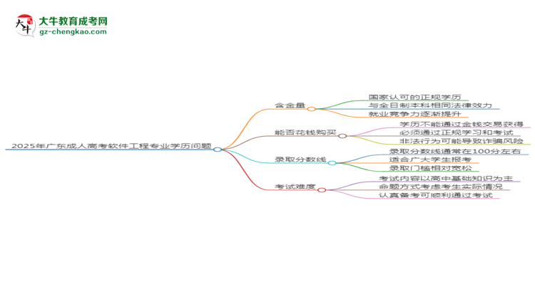 2025年廣東成人高考軟件工程專業(yè)學(xué)歷花錢能買到嗎？思維導(dǎo)圖