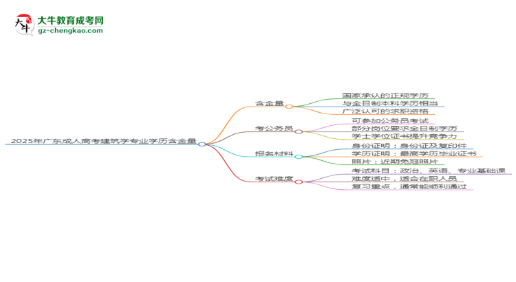 2025年廣東成人高考建筑學(xué)專業(yè)學(xué)歷的含金量怎么樣？思維導(dǎo)圖