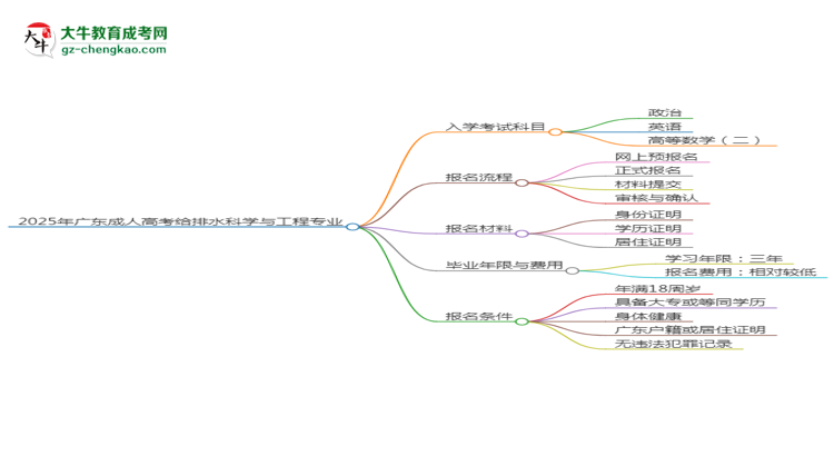【詳解】2025年廣東成人高考給排水科學(xué)與工程專業(yè)入學(xué)考試科目有哪些？