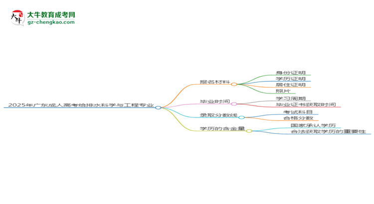 2025年廣東成人高考給排水科學與工程專業(yè)報名材料需要什么？思維導圖