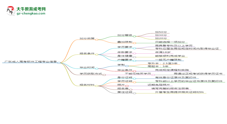 廣東成人高考軟件工程專業(yè)需多久完成并拿證？（2025年新）思維導圖