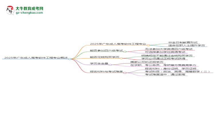 2025年廣東成人高考軟件工程專業(yè)是全日制的嗎？思維導(dǎo)圖