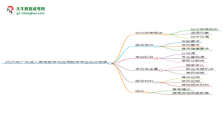 2025年廣東成人高考數(shù)學(xué)與應(yīng)用數(shù)學(xué)專業(yè)最新加分政策及條件思維導(dǎo)圖