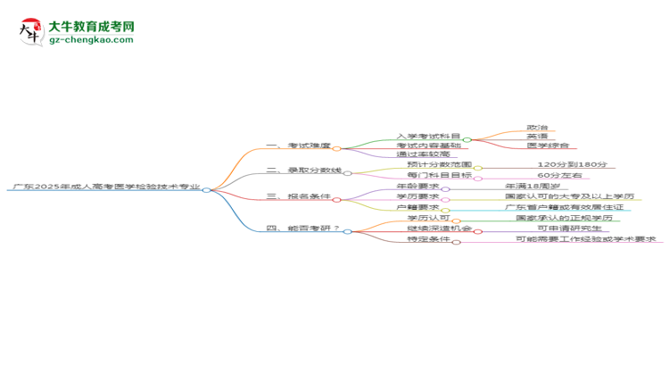 廣東2025年成人高考醫(yī)學(xué)檢驗(yàn)技術(shù)專(zhuān)業(yè)能考研究生嗎？思維導(dǎo)圖